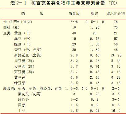 每百克各类食物中主要营养素含量(克)1