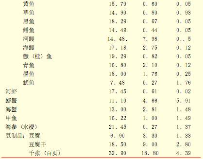 每百克各类食物中主要营养素含量(克)3