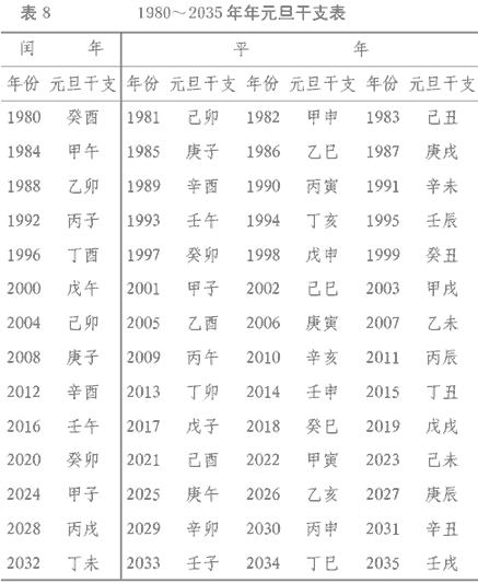 1980~2035年年元旦干支表